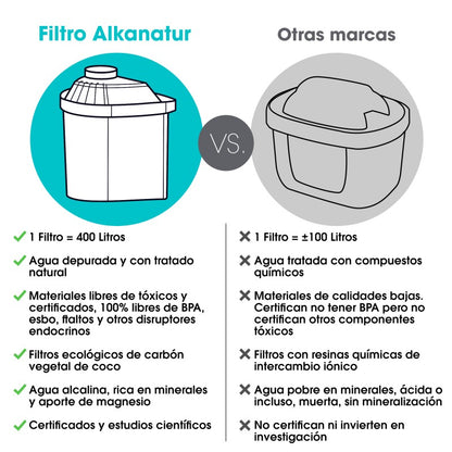 Pack Anual Jarra Alkanatur (3 Filtros Fórmula Original)